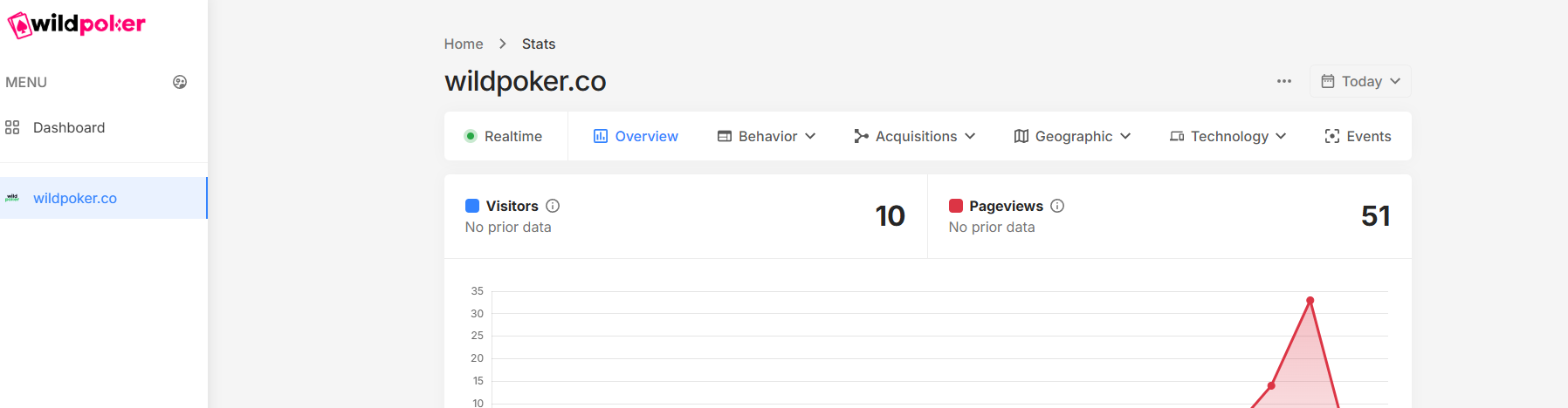 Wild Analytics for WildPoker.co